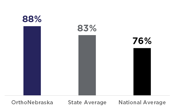 OrthoNebraska: 88%; State Average: 83%; National Average: 76%