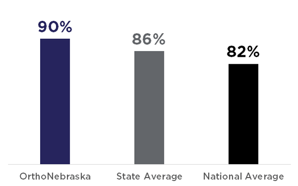 OrthoNebraska: 90%; State Average: 86%; National Average: 82%