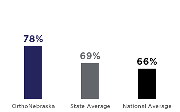 OrthoNebraska: 78%; State Average: 69%; National Average: 66%