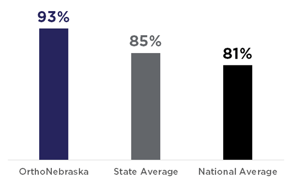 OrthoNebraska: 93%; State Average: 85%; National Average: 81%