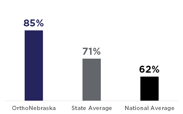 OrthoNebraska: 85%; State Average: 71%; National Average: 62%