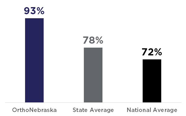 OrthoNebraska: 93%; State Average: 78%; National Average: 72%