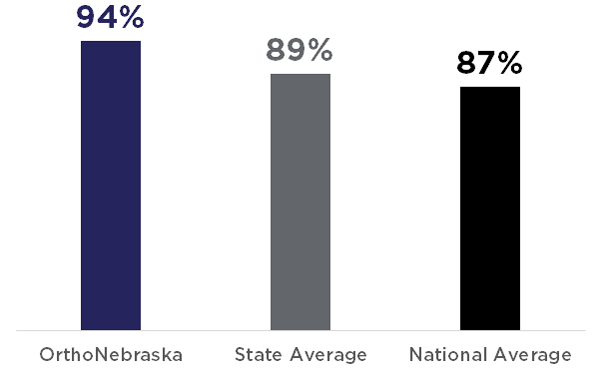 OrthoNebraska: 94%, State Average: 89%, National Average: 87%