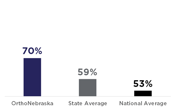 OrthoNebraska: 70%; State Average: 59%; National Average: 53%