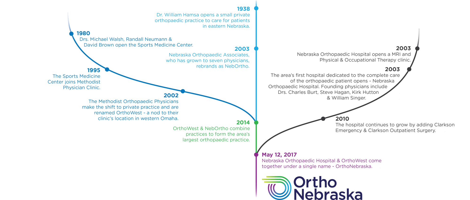 OrthoNebraska History Timeline Graphic
