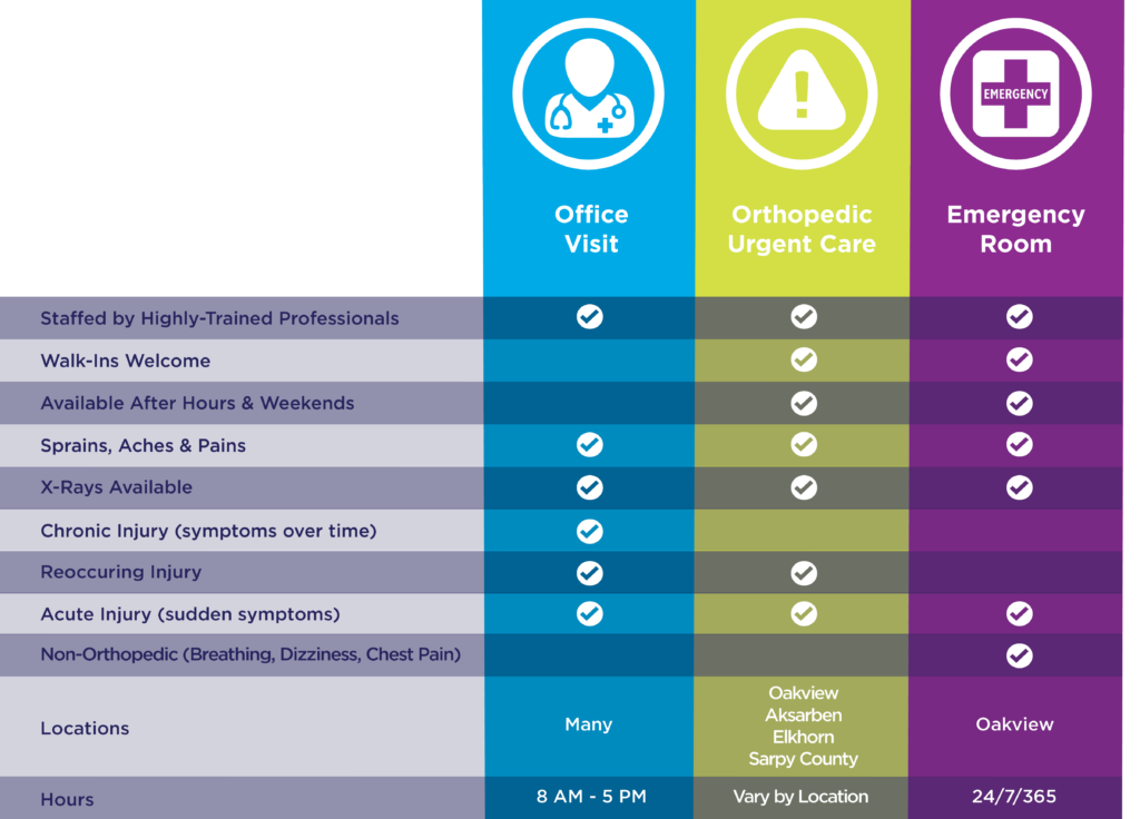 Where Should I Go Er Vs Urgent Care Vs Orthopedic Appointments