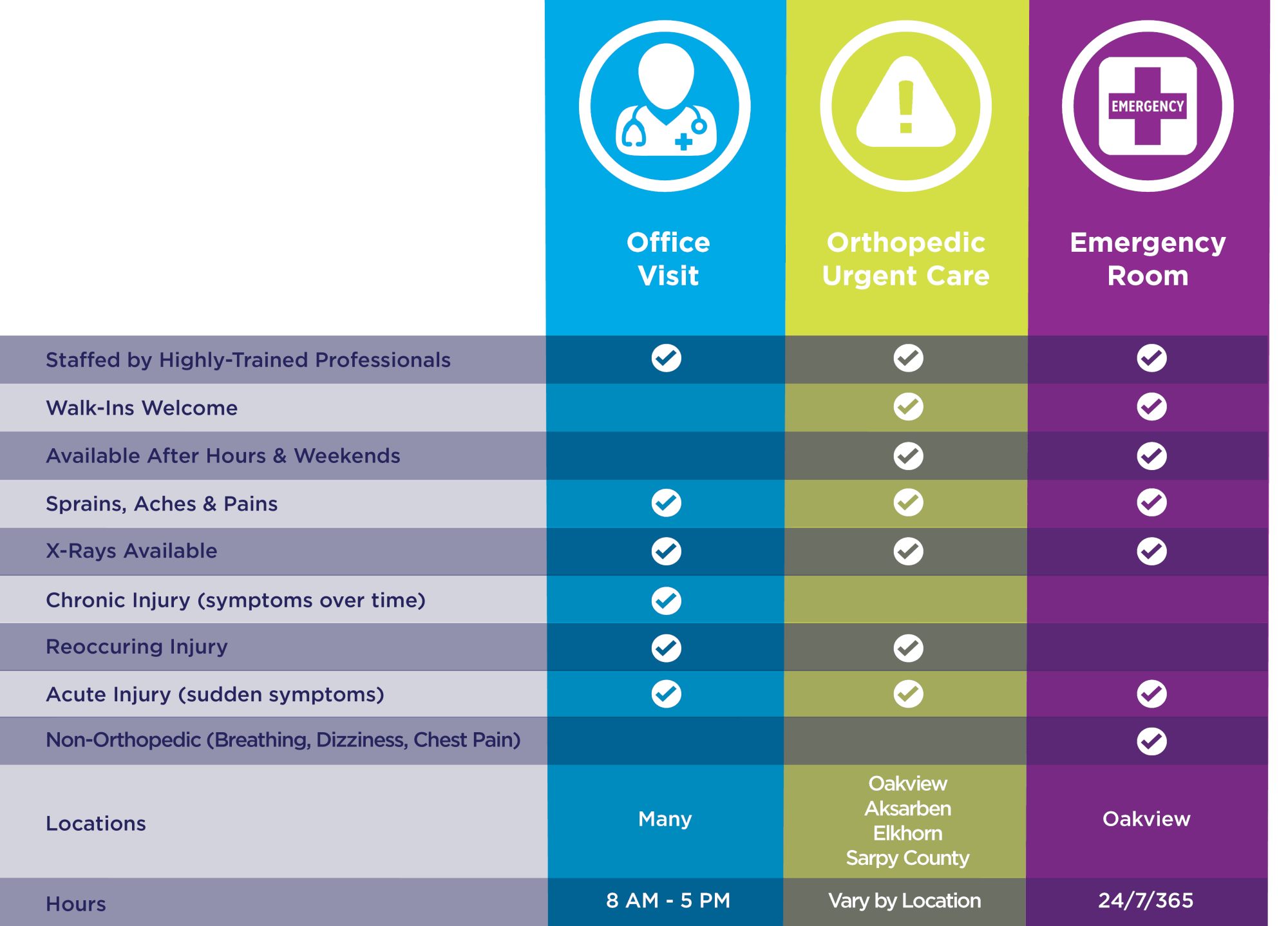 Office Visits vs. Urgent Care vs. Emergency Care